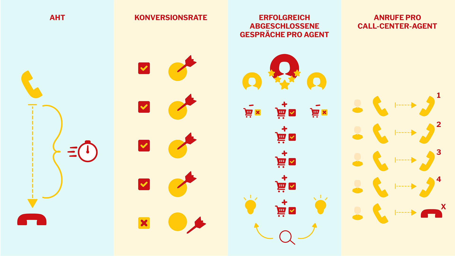 Die Grafik zeigt die Kennzahlen für Outbound-Calls, zu denen die AHT, die Konversationsarate sowie die erfolgreich abgeschlossenen Gespräche pro Agent und die Anrufe pro Call-Center-Agent zählen.