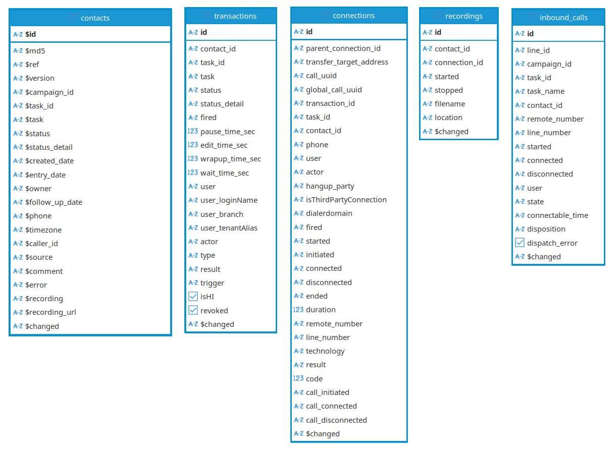 Database Table Structure